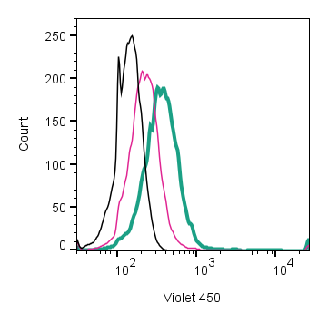 Cell surface detection of xCT/SLC7A11 by direct flow cytometry in live intact human THP-1 monocytic leukemia cells:
