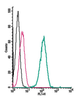 Cell surface detection of TrkA by indirect flow cytometry in live intact human THP-1 monocytic leukemia cells: