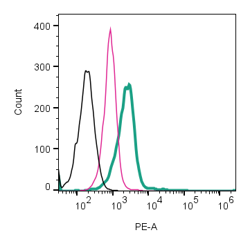 Cell surface detection of GLUT3 by direct flow cytometry in live intact human THP-1 monocytic leukemia cell line: