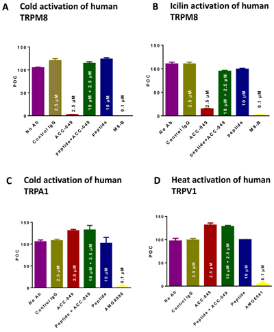 Anti-TRPM8 (extracellular) Antibody specifically blocks TRPM8.