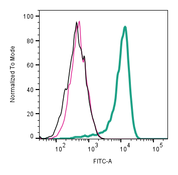 Cell surface detection of CD38 by indirect flow cytometry in live intact mouse WEHI-231 B-cell line: