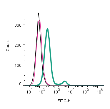 Cell surface detection of CCR2 by direct flow cytometry in live intact mouse J774 macrophage cell line: