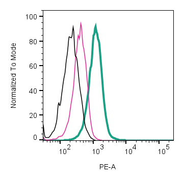 Cell surface detection of xCT/SLC7A11 by direct flow cytometry in live intact human U-87 MG glioblastoma cell line: