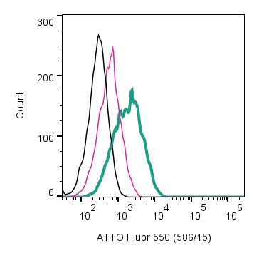 Cell surface detection of TrkA by direct flow cytometry in live intact mouse J774 macrophage cells: