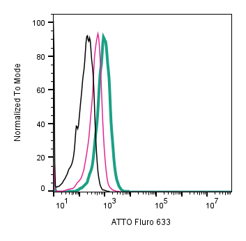 Cell surface detection of TRPV3 by direct flow cytometry in live intact human Jurkat T-cell leukemia cell line:
