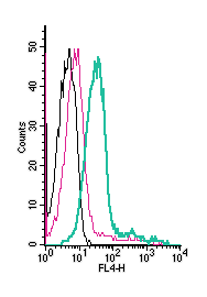 Cell surface detection of ENPP1 by indirect flow cytometry in live intact human THP-1 monocytic leukemia cell line: