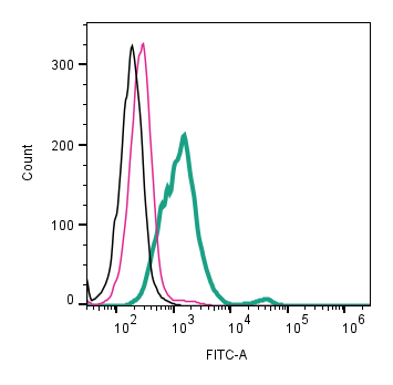 Cell surface detection of CD9 by direct flow cytometry in live intact human MDA-MB-231 breast adenocarcinoma cell line: