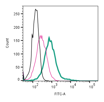 Cell surface detection of CD9 by direct flow cytometry in live intact mouse J774 macrophage cell line: