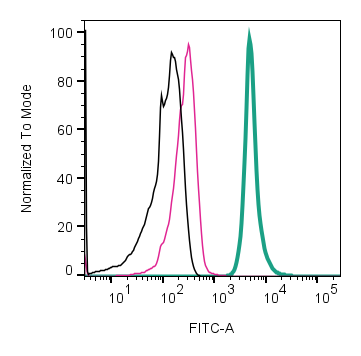Cell surface detection of CD9 by direct flow cytometry in live intact U87- derived extracellular vesicles (EVs):