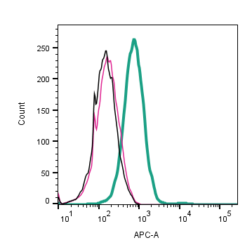 Cell surface detection of Piezo1 by Indirect flow cytometry in live intact mouse macrophage J774 cells :