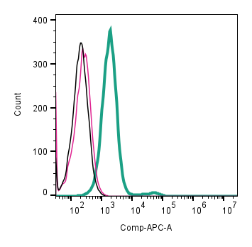 Cell surface detection of TROY by indirect flow cytometry in live intact human U87 glioblastoma cell line:
