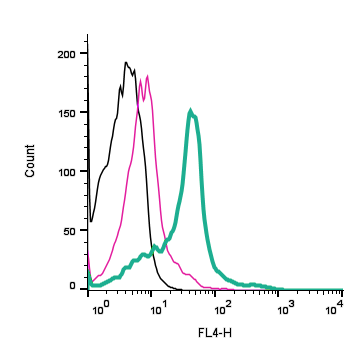 Cell surface detection of TRPV1 by direct flow cytometry in live intact human Jurkat T-cell leukemia cells: