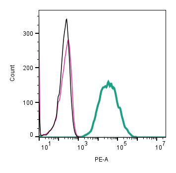 Cell surface detection of CD9 by direct flow cytometry in live intact mouse BV-2 microglia cell line: