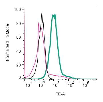 Cell surface detection of CAT-1 by indirect flow cytometry in live intact human THP-1 monocytic leukemia cell line: