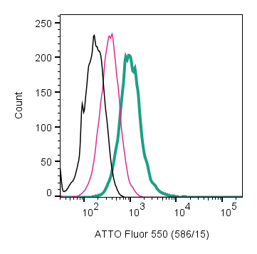 Cell surface detection of Piezo1 by direct flow cytometry in live intact mouse J774 macrophage cells: