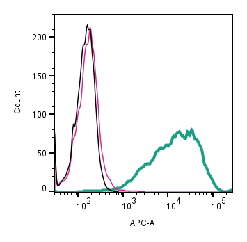 Cell surface detection of NR2A by indirect flow cytometry in live intact human MEG-01 megakaryoblastic leukemia cells: