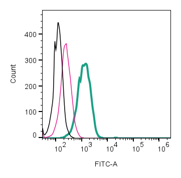 Cell surface detection of PAR1 by direct flow cytometry in live intact mouse BV2 microglia cell line: