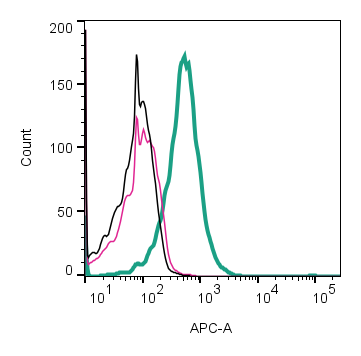 Cell surface detection of ADORA2A by direct flow cytometry in live intact human Jurkat T-cell leukemia cells: