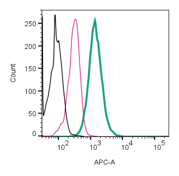 Cell surface detection of ADORA2A by direct flow cytometry in live intact human THP-1 monocytic leukemia cells: