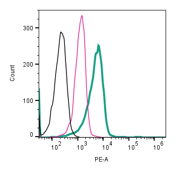 Cell surface detection of CD9 by direct flow cytometry in live intact human THP-1 monocytic leukemia cell line: