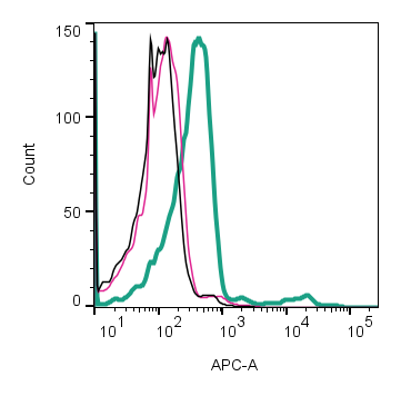 Cell surface detection of P2X4 by direct flow cytometry in live intact human Jurkat T-cell leukemia cells: