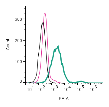 Cell surface detection of GLUT3 by direct flow cytometry in live intact human U-87 MG glioblastoma cell line: