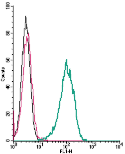 Cell surface detection of FPR2 by indirect flow cytometry in live intact human THP-1 monocytic leukemia cells: