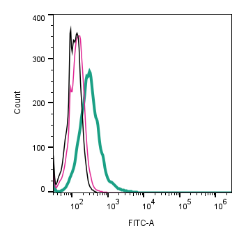 Cell surface detection of Piezo1 by direct flow cytometry in live intact mouse J774 macrophage cells: