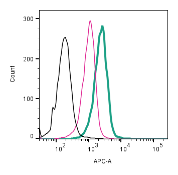 Cell surface detection of CD9 by direct flow cytometry in live intact human THP-1 monocytic leukemia cell line: