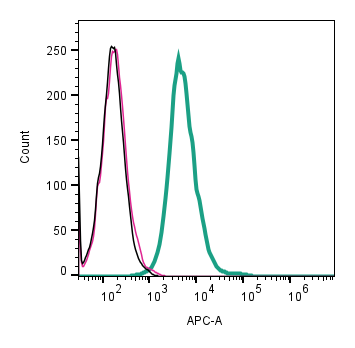 Cell surface detection of PAR-1 by indirect flow cytometry in live intact human MDA-MB-231 breast adenocarcinoma cell line: