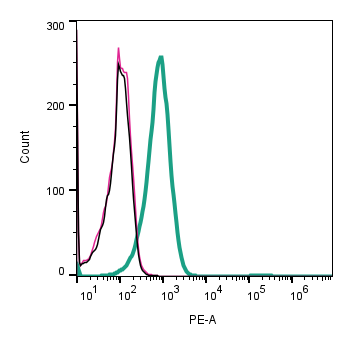 Cell surface detection of SLC3A2 (CD98) by indirect flow cytometry in live intact human Jurkat T-cell leukemia cell line:
