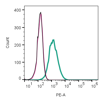 Cell surface detection of ACVRL1 by indirect flow cytometry in live intact mouse J774 macrophage cell line: