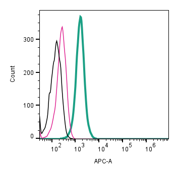 Cell surface detection of CD81 by direct flow cytometry in live intact human U-87 MG glioblastoma cell line: