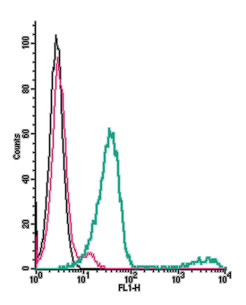 Cell surface detection of GABA(B) Receptor 1 by direct flow cytometry in live intact mouse BV-2 microglia cells: