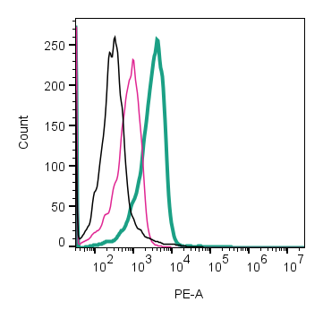 Cell surface detection of GLUT3 by direct flow cytometry in live intact human Jurkat T-cell leukemia cell line: