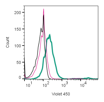Cell surface detection of xCT/SLC7A11 by direct flow cytometry in live intact human U-87 MG glioblastoma cells: