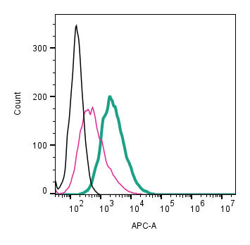 Cell surface detection of P2X1 by direct flow cytometry in live intact mouse J774 macrophage cell line: