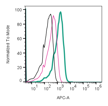 Cell surface detection of CD81 by direct flow cytometry in live intact intact U87- derived extracellular vesicles (EVs):