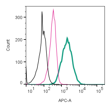 Cell surface detection of P2RY6 by direct flow cytometry in live intact human THP-1 monocytic leukemia cells:
