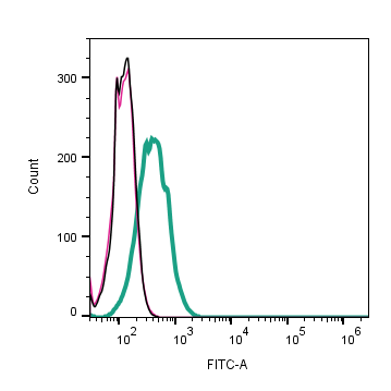 Cell surface detection of PAR-1 by indirect flow cytometry in live intact human A-875 Melanoma cells: