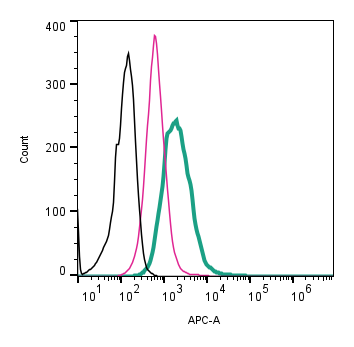 Cell surface detection of TREM2 by direct flow cytometry in live intact human THP-1 monocytic leukemia cells: