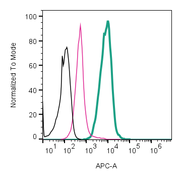 Cell surface detection of Cadherin-13 by indirect flow cytometry in live intact human THP-1 monocytic leukemia cell line: