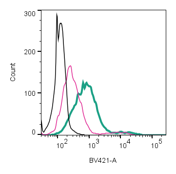 Cell surface detection of P2RY12 by direct flow cytometry in live intact human MEG-01 megakaryoblastic leukemia cells: