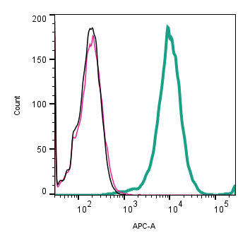 Cell surface detection of TROY by indirect flow cytometry in live intact human Jurkat T-cell leukemia cells: