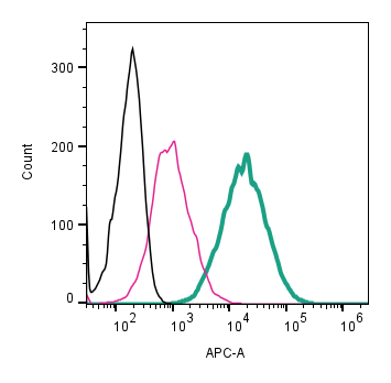 Cell surface detection of CD63 by direct flow cytometry in live intact mouse BV-2 microglia cell line: