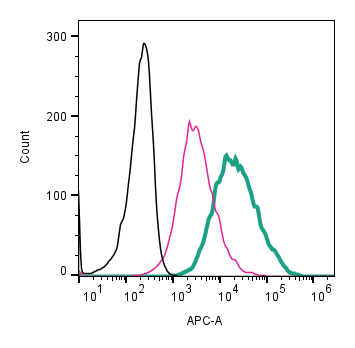 Cell surface detection of CD9 by direct flow cytometry in live intact mouse BV-2 microglia cell line: