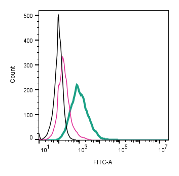 Cell surface detection of Piezo1 by direct flow cytometry in live intact mouse M1 myeloid leukemia cells: