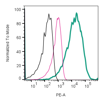 Cell surface detection of CD81 by direct flow cytometry in live intact intact U87- derived extracellular vesicles (EVs):