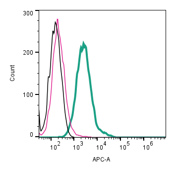 Cell surface detection of Piezo1 by direct flow cytometry in live intact mouse J774 macrophage cells: