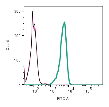 Cell surface detection of PAR1 by indirect flow cytometry in live intact mouse P815 mastocytoma cell line: